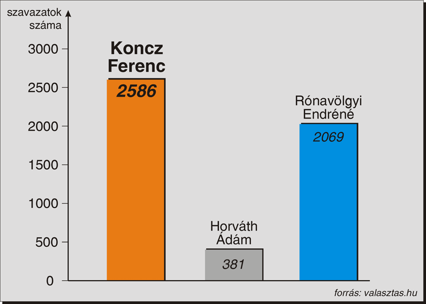 Választás eredménye